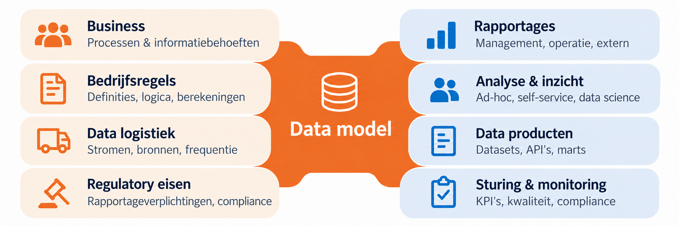 Datamodel als verbinding tussen business, bedrijfsregels, datalogistiek, regulatory eisen, rapportages, analyse, dataproducten en monitoring