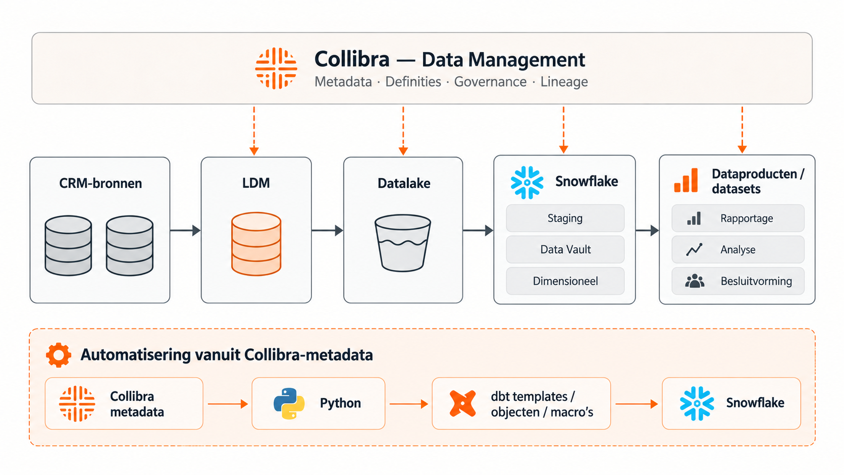 Architectuurschets: Collibra Data Management, CRM, LDM, Datalake, Snowflake en metadata-gedreven dbt-automatisering